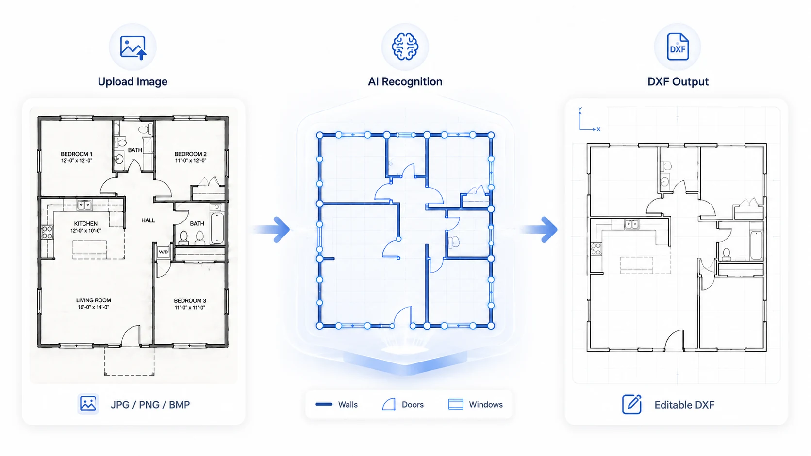 AI image to DXF converter showing a floor plan image, wall and door recognition, and editable DXF output.